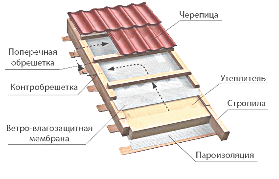 Кровельный пирог -  устройство крыши для дома из блоков