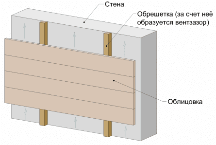Схема вентилируемого фасада без утеплителя стены