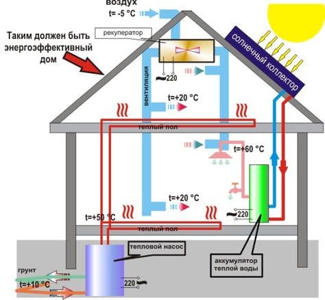 Схема идеального энергоэффективного дома